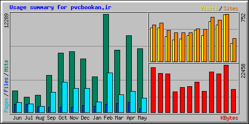 Usage summary for pvcbookan.ir